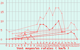 Courbe de la force du vent pour Metz (57)
