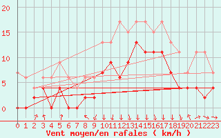 Courbe de la force du vent pour Chambry / Aix-Les-Bains (73)