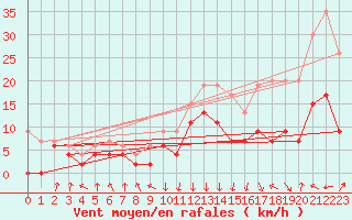 Courbe de la force du vent pour Chambry / Aix-Les-Bains (73)