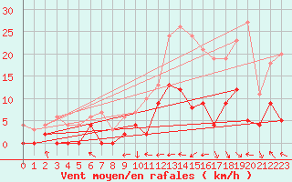 Courbe de la force du vent pour Brive-Laroche (19)