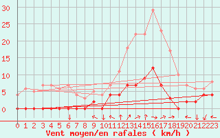 Courbe de la force du vent pour Chamonix-Mont-Blanc (74)