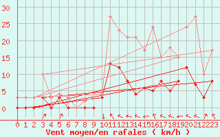 Courbe de la force du vent pour Auch (32)