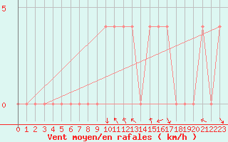 Courbe de la force du vent pour Pozega Uzicka