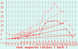 Courbe de la force du vent pour Avignon (84)