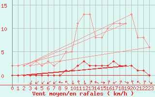 Courbe de la force du vent pour Saint-Igneuc (22)