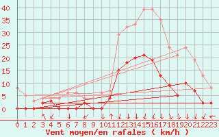 Courbe de la force du vent pour Bagnres-de-Luchon (31)