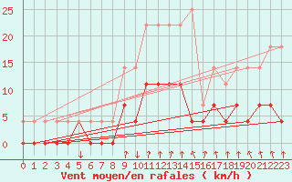 Courbe de la force du vent pour Salines (And)