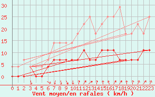 Courbe de la force du vent pour Gavle / Sandviken Air Force Base