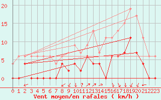 Courbe de la force du vent pour Grenoble/agglo Le Versoud (38)