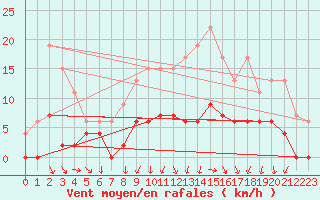Courbe de la force du vent pour Romorantin (41)