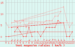 Courbe de la force du vent pour Grenoble/agglo Le Versoud (38)