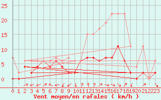 Courbe de la force du vent pour Delemont