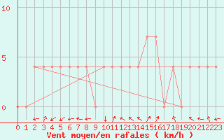 Courbe de la force du vent pour Warth