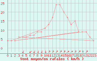 Courbe de la force du vent pour Vigna Di Valle