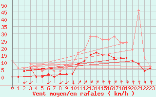 Courbe de la force du vent pour Salon-de-Provence (13)