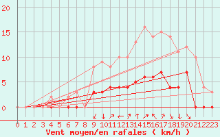 Courbe de la force du vent pour Romorantin (41)