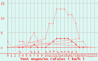 Courbe de la force du vent pour Doissat (24)