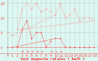 Courbe de la force du vent pour Canigou - Nivose (66)