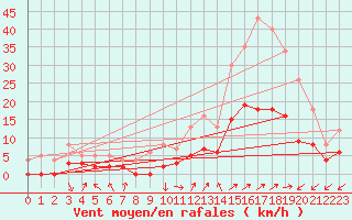 Courbe de la force du vent pour Brianon (05)