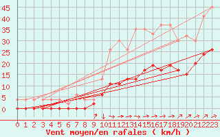 Courbe de la force du vent pour Bala