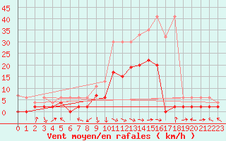 Courbe de la force du vent pour Glarus