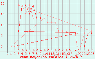 Courbe de la force du vent pour Fairbanks, Fairbanks International Airport