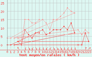 Courbe de la force du vent pour Chambry / Aix-Les-Bains (73)