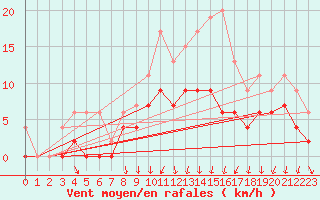 Courbe de la force du vent pour Chartres (28)
