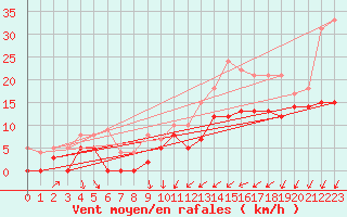 Courbe de la force du vent pour Orlans (45)