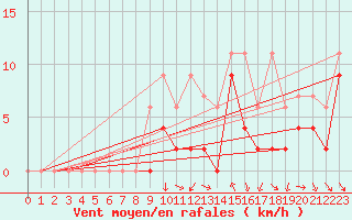 Courbe de la force du vent pour Comprovasco