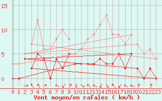 Courbe de la force du vent pour Saint-Girons (09)