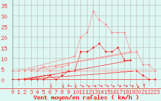 Courbe de la force du vent pour Trawscoed