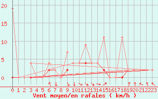 Courbe de la force du vent pour Erzurum Bolge