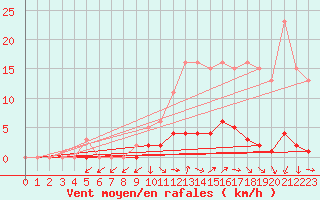 Courbe de la force du vent pour Connerr (72)