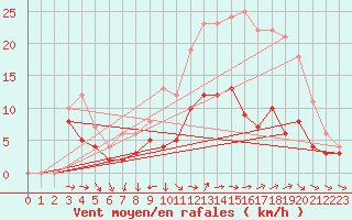 Courbe de la force du vent pour Belvs (24)