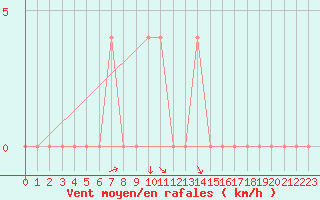 Courbe de la force du vent pour Ried Im Innkreis
