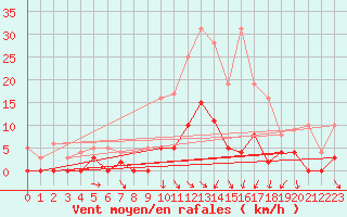Courbe de la force du vent pour Champagnole (39)