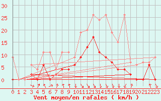 Courbe de la force du vent pour Vaduz