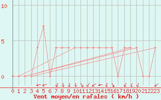 Courbe de la force du vent pour Koeflach