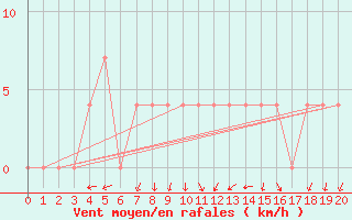 Courbe de la force du vent pour Koeflach