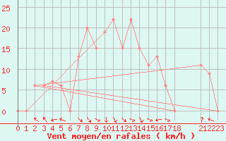 Courbe de la force du vent pour Akdeniz