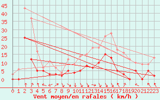 Courbe de la force du vent pour Epinal (88)