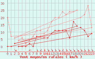 Courbe de la force du vent pour Avignon (84)