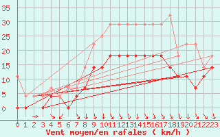 Courbe de la force du vent pour Twenthe (PB)