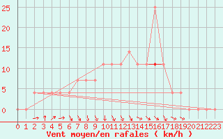 Courbe de la force du vent pour Tata