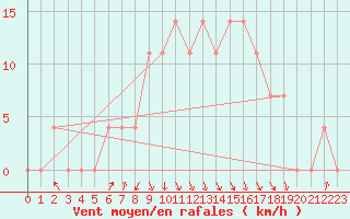 Courbe de la force du vent pour Leskovac