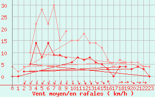 Courbe de la force du vent pour Delsbo