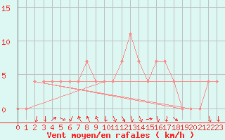 Courbe de la force du vent pour Salzburg / Freisaal