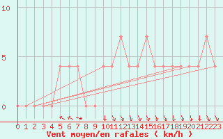 Courbe de la force du vent pour Lunz