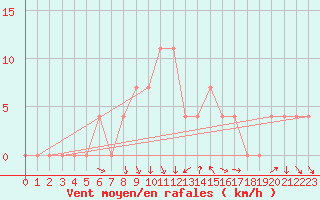 Courbe de la force du vent pour Ried Im Innkreis